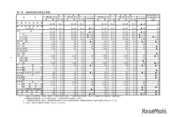 進路希望別卒業見込者数
