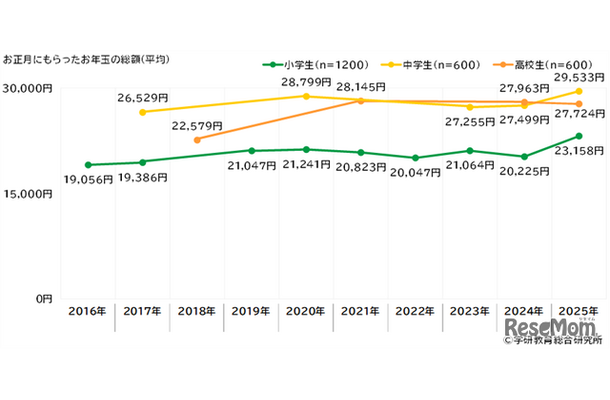 お正月にもらったお年玉の総額（平均）