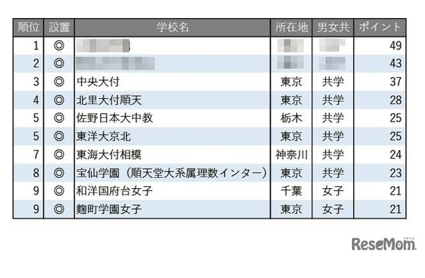 学習塾が勧める「高大接続改革に積極的な中高一貫校」ランキング