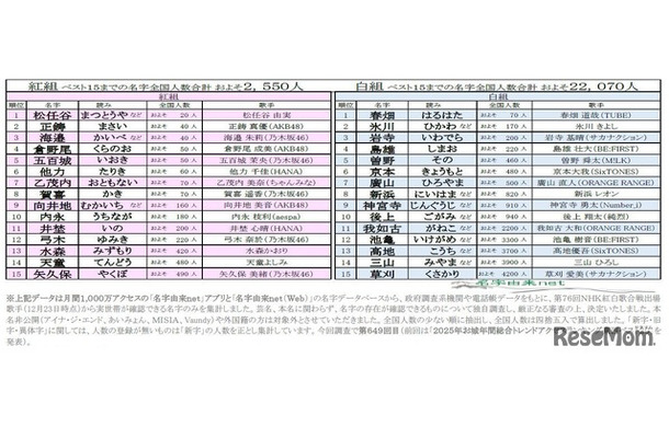 第76回NHK紅白歌合戦出場歌手の珍しいレア名字ランキング