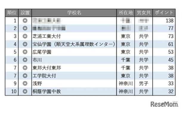 学習塾が勧める中高一貫校ランキング2025「理数教育に力を入れている中高一貫校」
