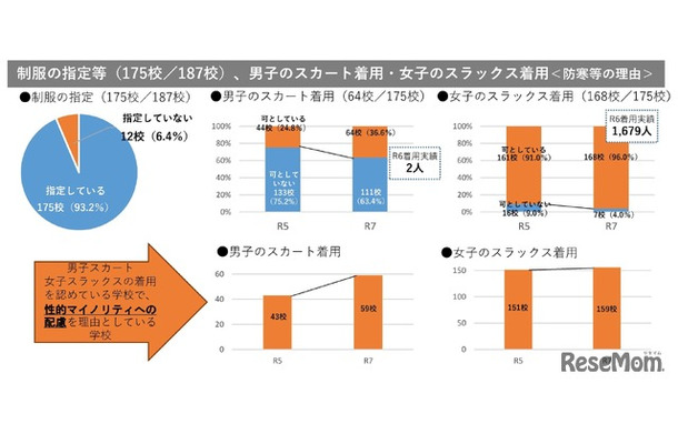 制服の指定など、男子のスカート着用・女子のスラックス着用
