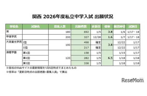 関西 2026年度私立中学入試 出願状況
