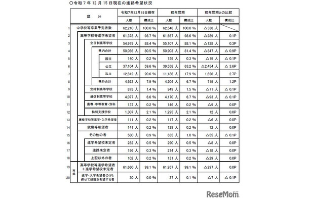 2025年12月15日現在の進路希望状況