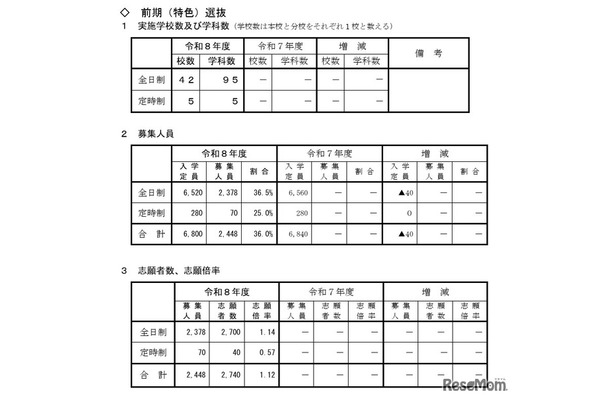令和8年度山形県公立高等学校入学者選抜 前期（特色）選抜の志願状況