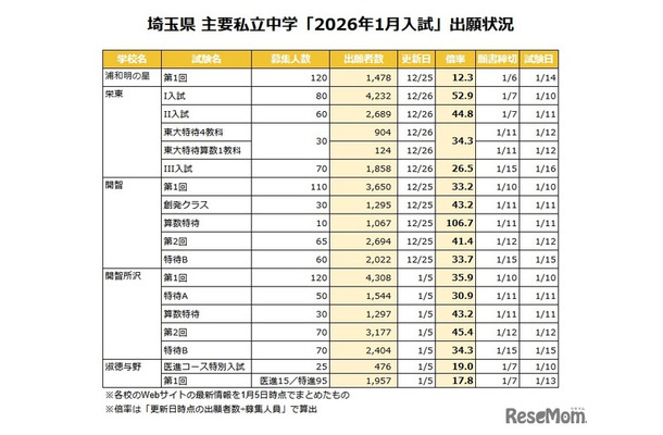 埼玉県 主要私立中学「2026年1月入試」出願状況
