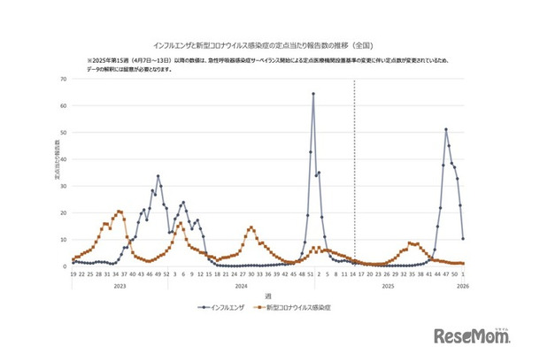 インフルエンザと新型コロナウイルス感染症の定点当たり報告数の推移（全国）