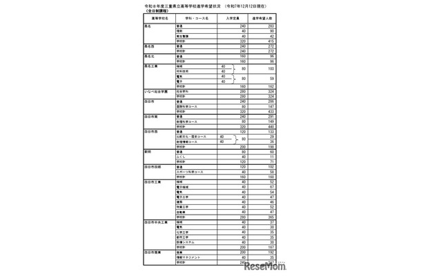 令和8年度三重県立高等学校進学希望状況 （令和7年12月12日現在）全日制課程