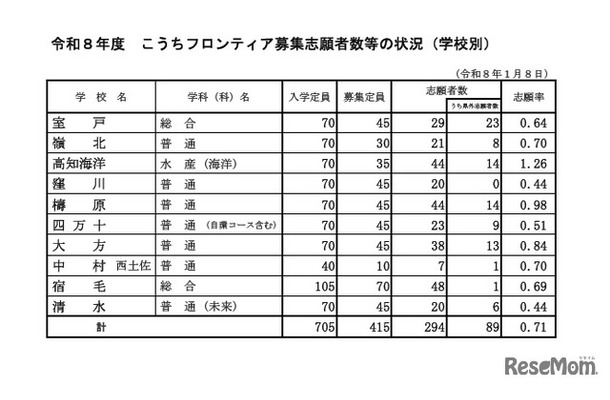 令和8年度こうちフロンティア募集志願者数等の状況（学校別）