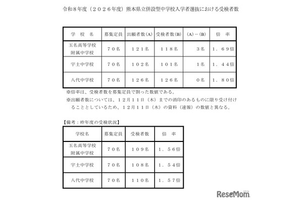 令和8年度（2026年度）熊本県立併設型中学校入学者選抜における受検者数