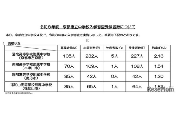 令和8年度　京都府立中学校入学考査受検者数について