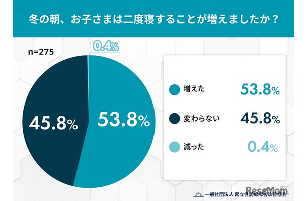 Q1. 冬の朝、お子さまは二度寝することが増えましたか？