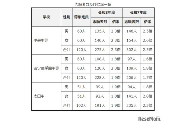 志願者数および倍率一覧