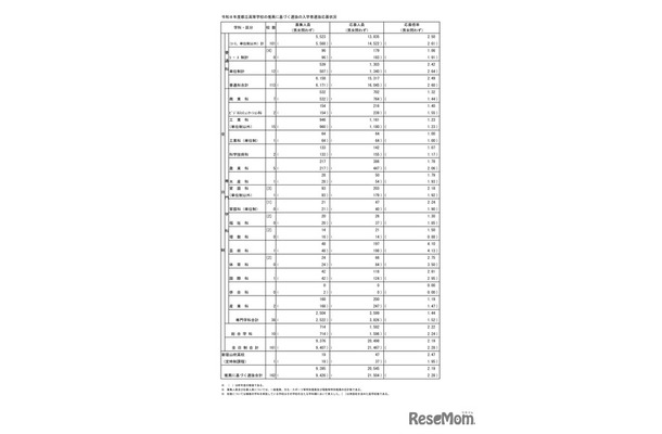 2026年度東京都立高等学校入学者選抜応募状況（推薦応募および国際バカロレアコースの応募）：総括表