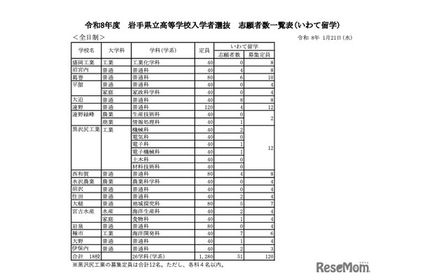 令和8年度 岩手県立高等学校入学者選抜 志願者数一覧表（いわて留学）