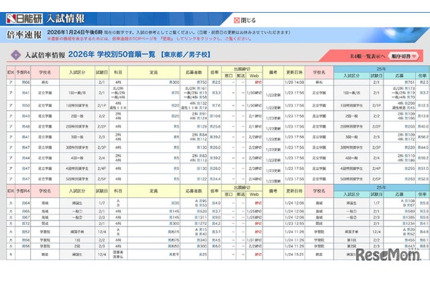中学受験倍率速報【麻布・開成】2026年1月24日午後6時