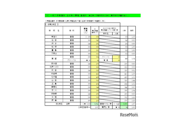 一般入学者選抜 全日制の課程