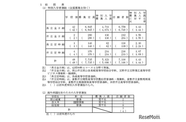 令和8年度岡山県公立高等学校特別入学者選抜等志願者数、　総括表