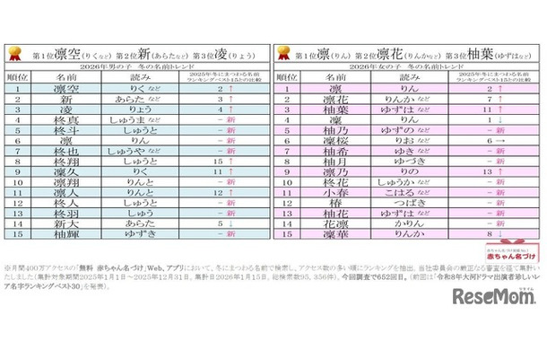 2026年男女別 冬にまつわる名前ランキングベスト15