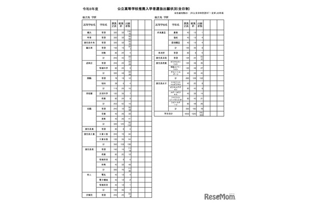 公立高等学校推薦入学者選抜出願状況（全日制）
