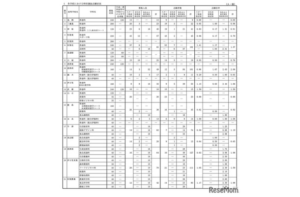 令和8年度 佐賀県立高等学校入学者選抜 特別選抜志願状況