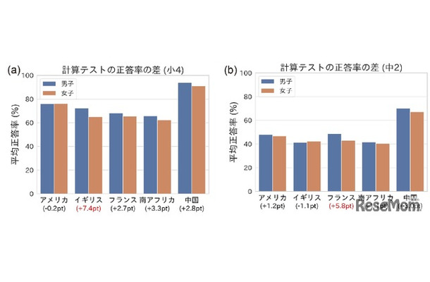 計算テストの平均正答率と男女の点数差