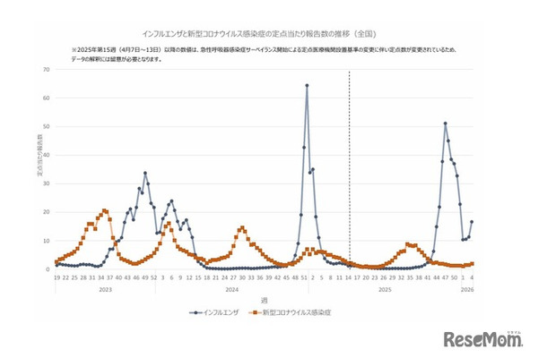 インフルエンザと新型コロナウイルス感染症の定点当たり報告数の推移（全国)