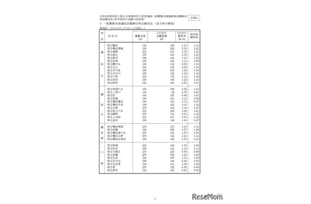 「令和8年度神奈川県公立高等学校入学者選抜一般募集共通選抜等志願締切時志願状況」（各学校別の志願の状況等）