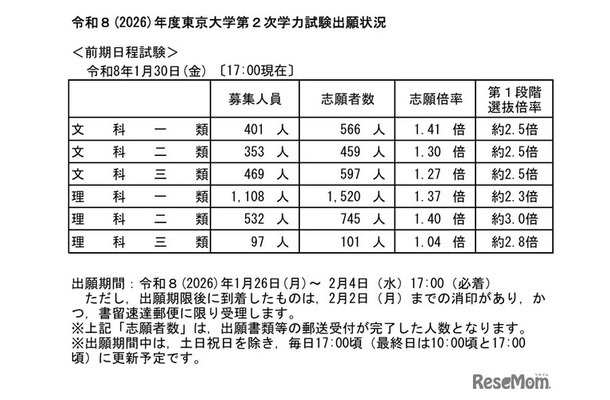 令和8年度（2026年度）東京大学第2次学力試験出願状況速報（2026年1月30日17:00時点）