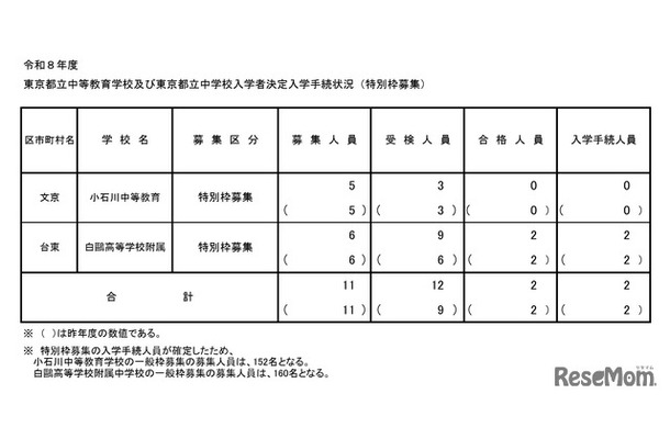 2026年度東京都立中等教育学校および東京都立中学校入学者決定入学手続状況（特別枠募集）