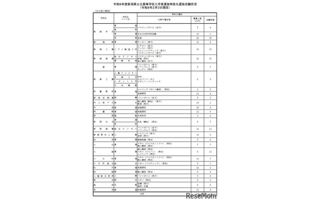 新潟県公立高等学校入学者選抜特色化選抜志願状況（2026年2月3日現在）