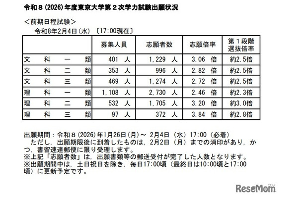 東京大学・2026年度第2次学力試験出願状況（2月4日17時現在）
