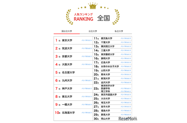大学人気ランキング全国版（2026年1月31日）国立大学