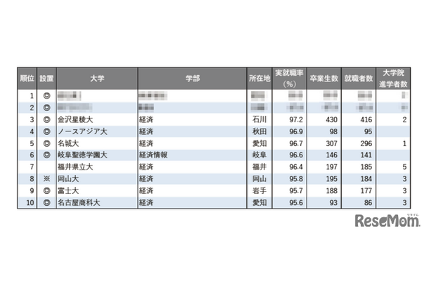 2025年学部系統別実就職率ランキング（経済系）