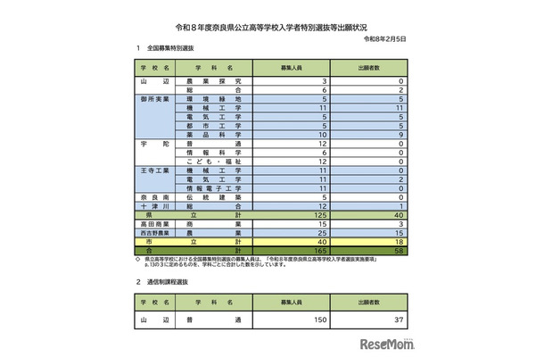 令和8年度 奈良県公立高等学校入学者特別選抜等出願状況（令和8年2月5日）