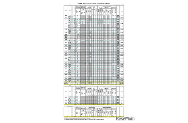 令和8年度 島根県公立高等学校入学者選抜 一般選抜出願者数（志願変更前）