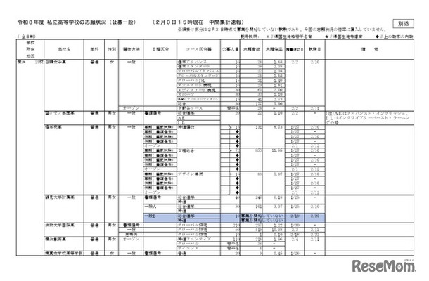 2026年度私立高等学校の志願状況（公募一般、2月3日15時現在 中間集計速報）