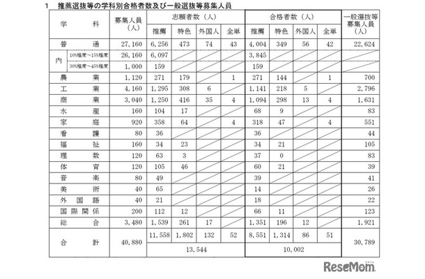 推薦選抜等の学科別合格者数および一般選抜等募集人員