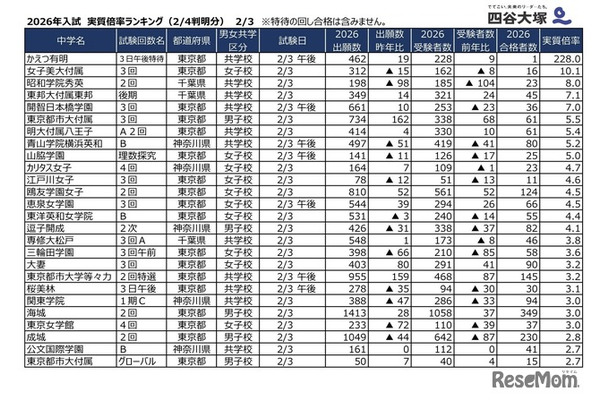 2026年2月3日入試 実質倍率