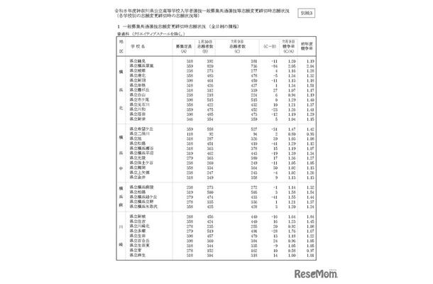 令和8年度神奈川県公立高等学校入学者選抜一般募集共通選抜等志願変更締切時志願状況