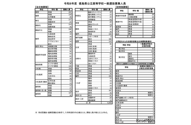 令和8年度　徳島県公立高等学校一般選抜募集人員