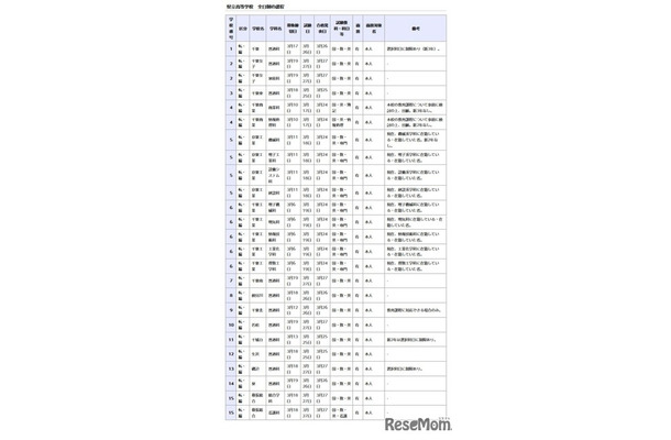 県立高等学校 全日制の課程