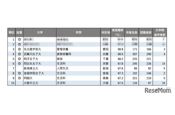 2025年学部系統別実就職率ランキング（家政・生活・栄養系）