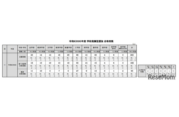 令和8年度（2026年度）学校推薦型選抜 合格者数