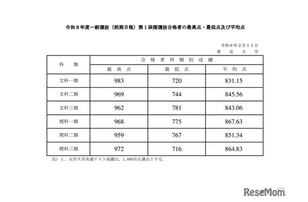 2026年度 一般選抜（前期日程）第1段階選抜合格者の最高点・最低点および平均点