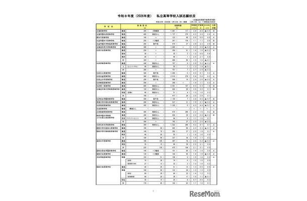 令和8年度（2026年度）　私立高等学校入試志願状況（2月10日17時時点）