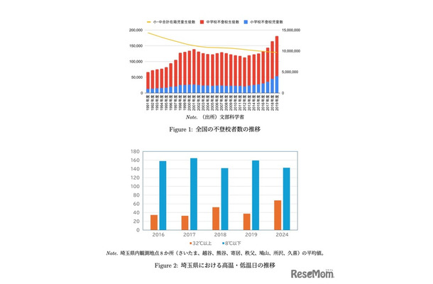 全国の不登校者数の推移／埼玉県における高温・低温日の推移