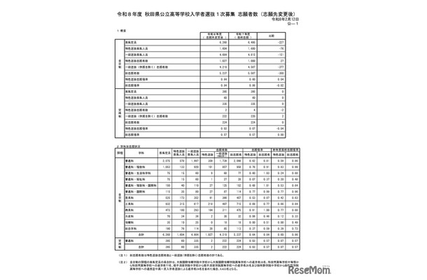 令和8年度 秋田県公立高等学校入学者選抜1次募集 志願者数（志願先変更後）