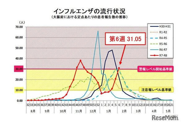 インフルエンザの流行状況（大阪府における定点あたりの患者報告数の推移）