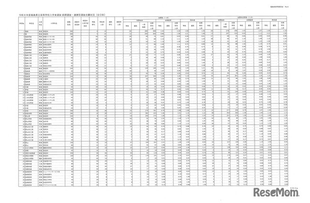 令和8年度県立高等学校入学者選抜前期選抜および連携型選抜志願状況（出願先変更後）